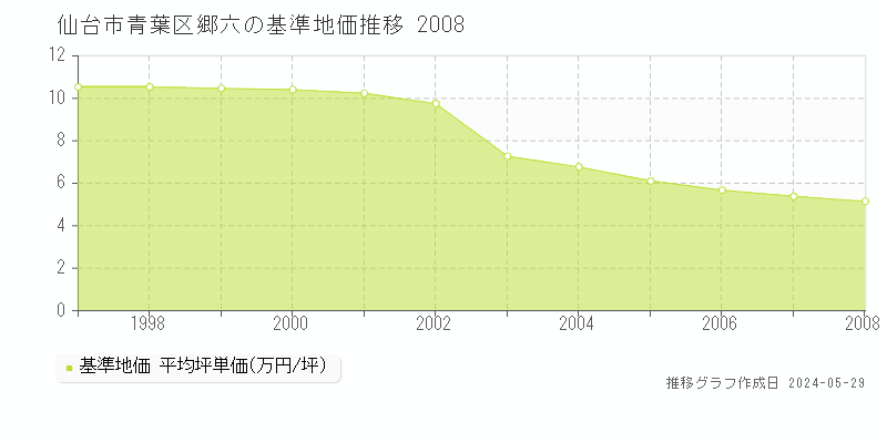 仙台市青葉区郷六の基準地価推移グラフ 