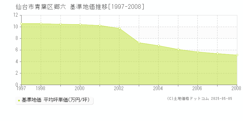 郷六(仙台市青葉区)の基準地価推移グラフ(坪単価)[1997-2008年]