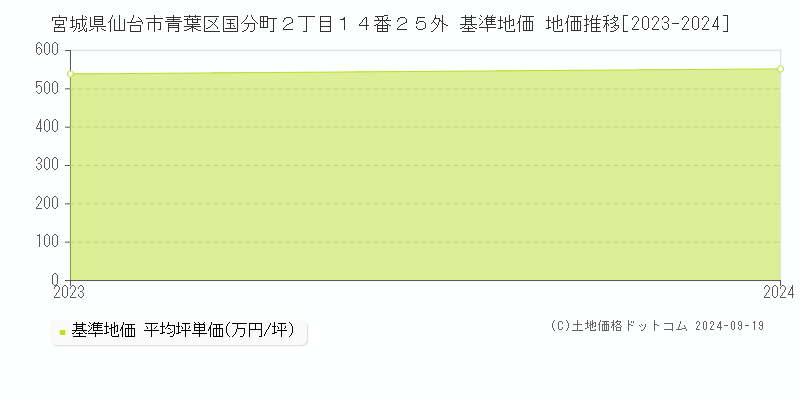 宮城県仙台市青葉区国分町２丁目１４番２５外 基準地価 地価推移[2023-2024]