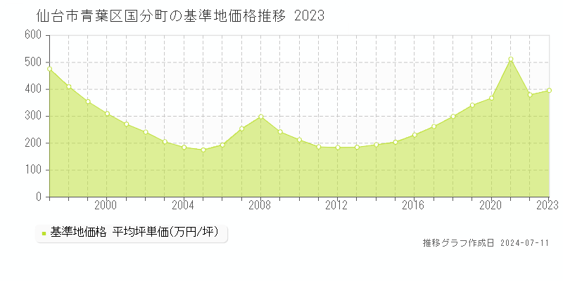 仙台市青葉区国分町の基準地価推移グラフ 