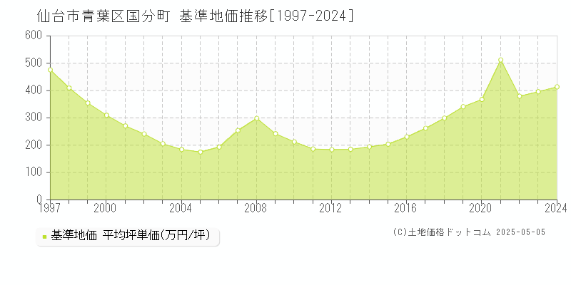 国分町(仙台市青葉区)の基準地価推移グラフ(坪単価)[1997-2024年]