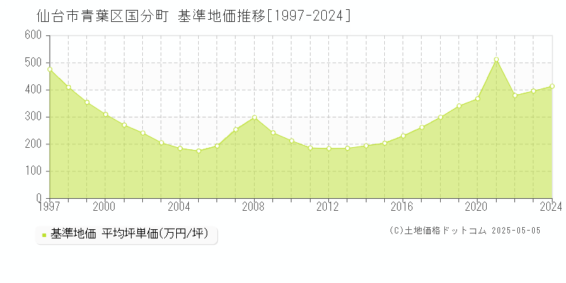 仙台市青葉区国分町の基準地価推移グラフ 