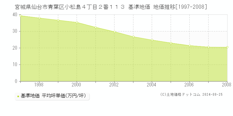宮城県仙台市青葉区小松島４丁目２番１１３ 基準地価 地価推移[1997-2008]