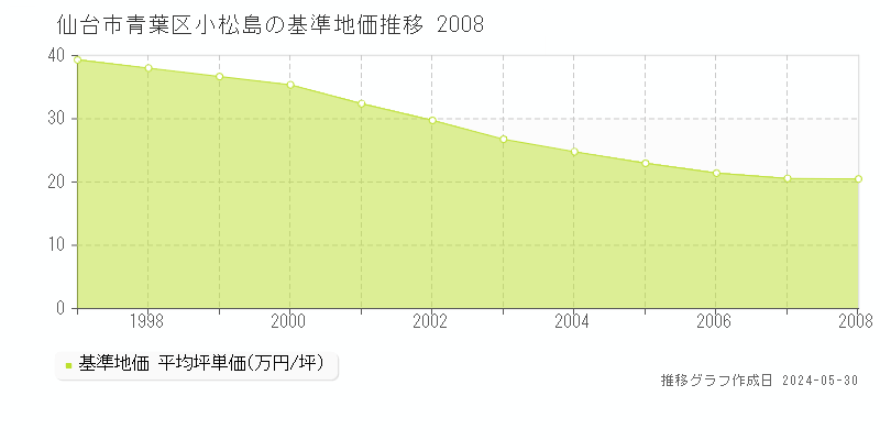 仙台市青葉区小松島の基準地価推移グラフ 