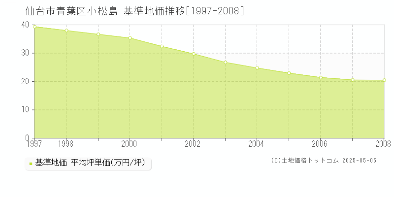 小松島(仙台市青葉区)の基準地価推移グラフ(坪単価)[1997-2008年]