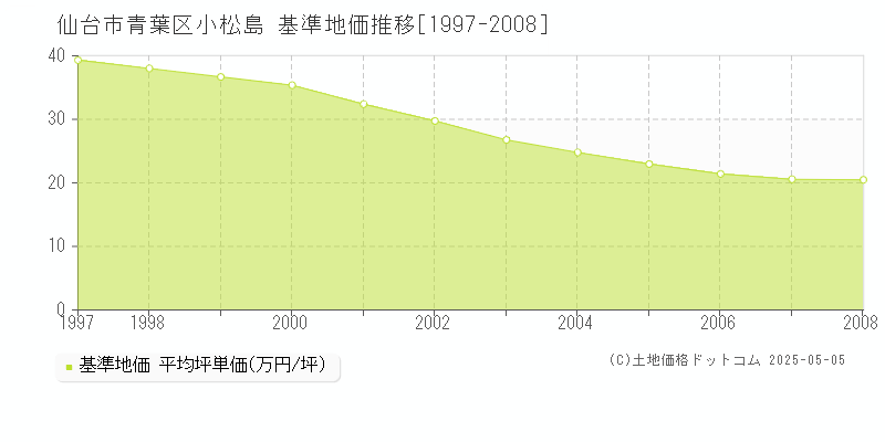 仙台市青葉区小松島の基準地価推移グラフ 