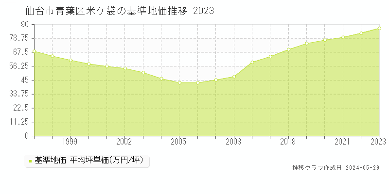 仙台市青葉区米ケ袋の基準地価推移グラフ 