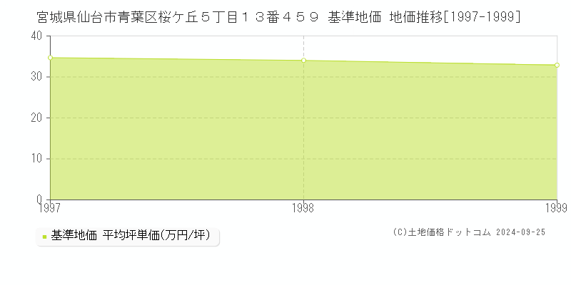 宮城県仙台市青葉区桜ケ丘５丁目１３番４５９ 基準地価 地価推移[1997-1999]