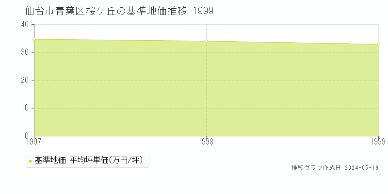 仙台市青葉区桜ケ丘の基準地価推移グラフ 