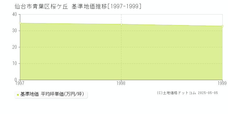 桜ケ丘(仙台市青葉区)の基準地価推移グラフ(坪単価)[1997-1999年]