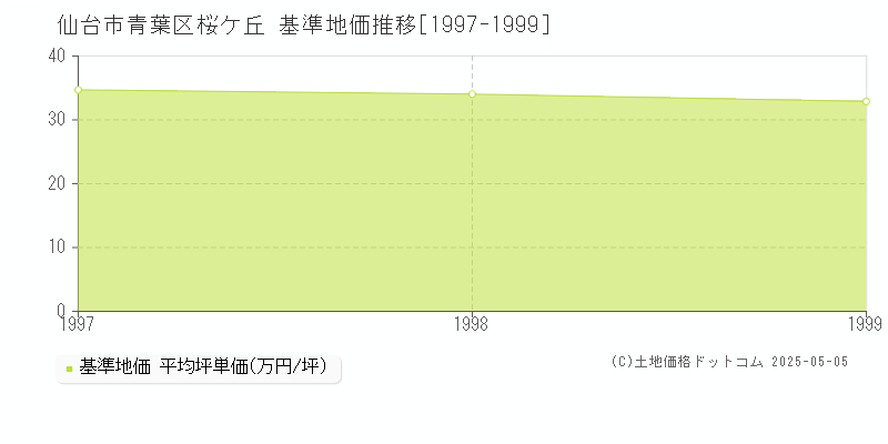 仙台市青葉区桜ケ丘の基準地価推移グラフ 