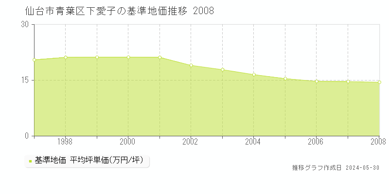 仙台市青葉区下愛子の基準地価推移グラフ 