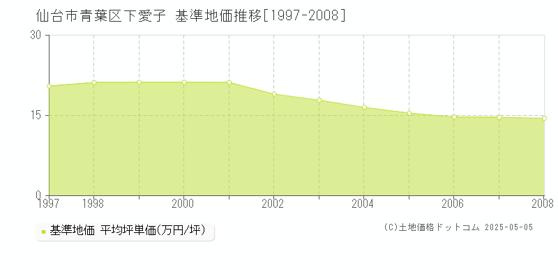 下愛子(仙台市青葉区)の基準地価推移グラフ(坪単価)[1997-2008年]