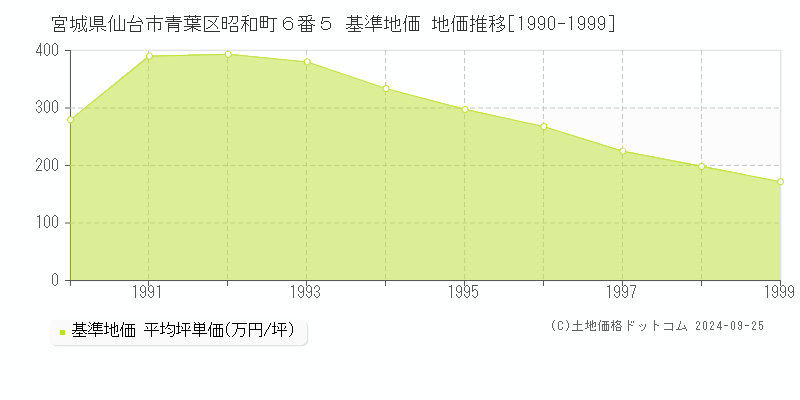 宮城県仙台市青葉区昭和町６番５ 基準地価 地価推移[1990-1999]