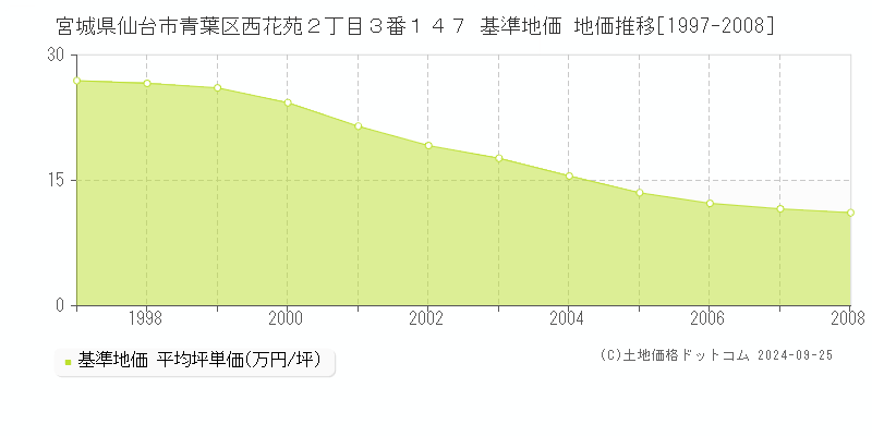 宮城県仙台市青葉区西花苑２丁目３番１４７ 基準地価 地価推移[1997-2008]