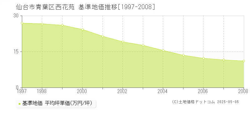 西花苑(仙台市青葉区)の基準地価推移グラフ(坪単価)[1997-2008年]