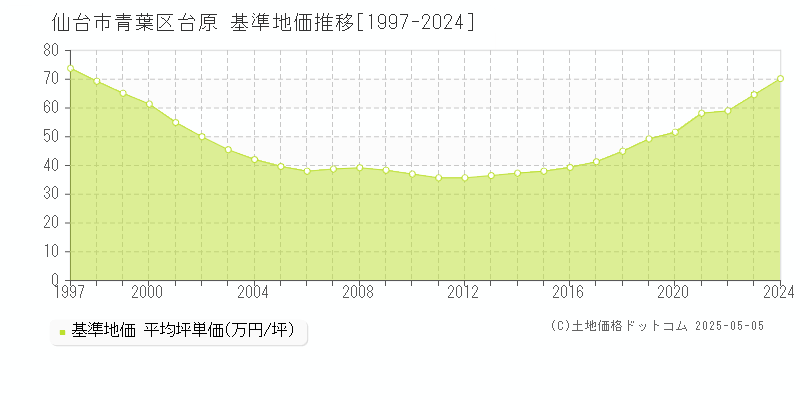 台原(仙台市青葉区)の基準地価推移グラフ(坪単価)[1997-2024年]