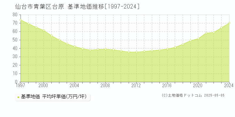 仙台市青葉区台原の基準地価推移グラフ 