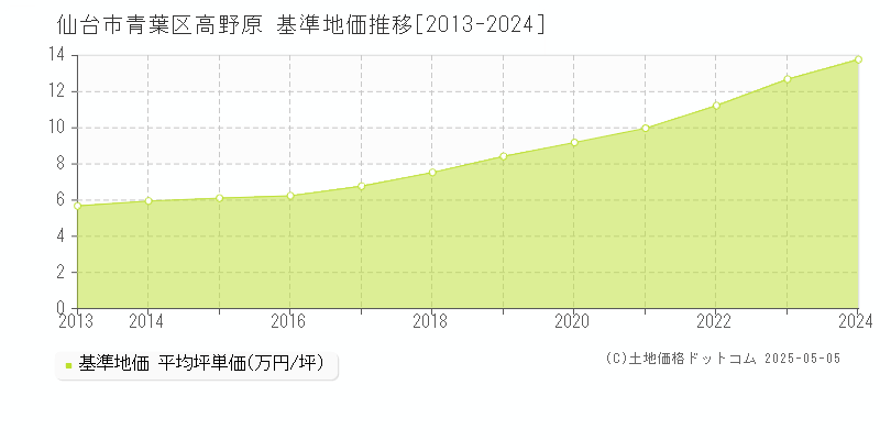 高野原(仙台市青葉区)の基準地価推移グラフ(坪単価)[2013-2024年]