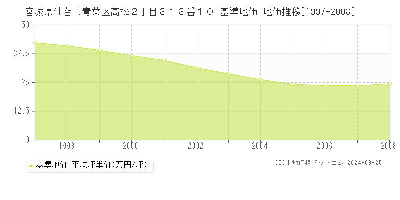 宮城県仙台市青葉区高松２丁目３１３番１０ 基準地価 地価推移[1997-2008]