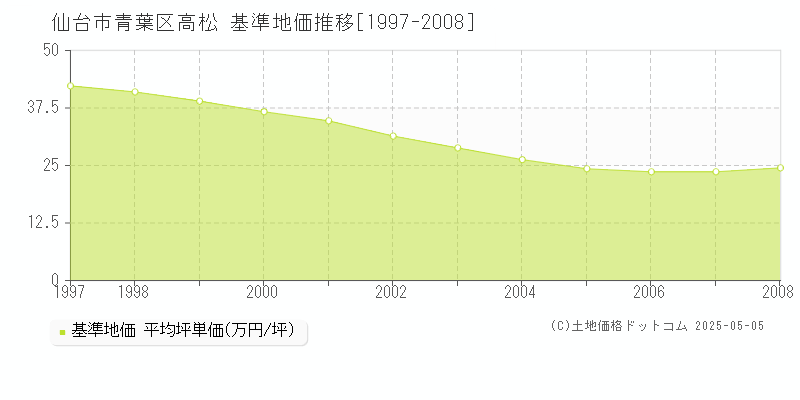 高松(仙台市青葉区)の基準地価推移グラフ(坪単価)[1997-2008年]