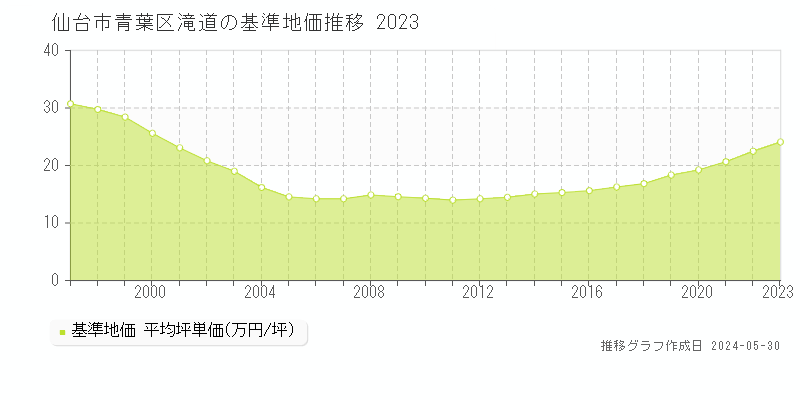仙台市青葉区滝道の基準地価推移グラフ 