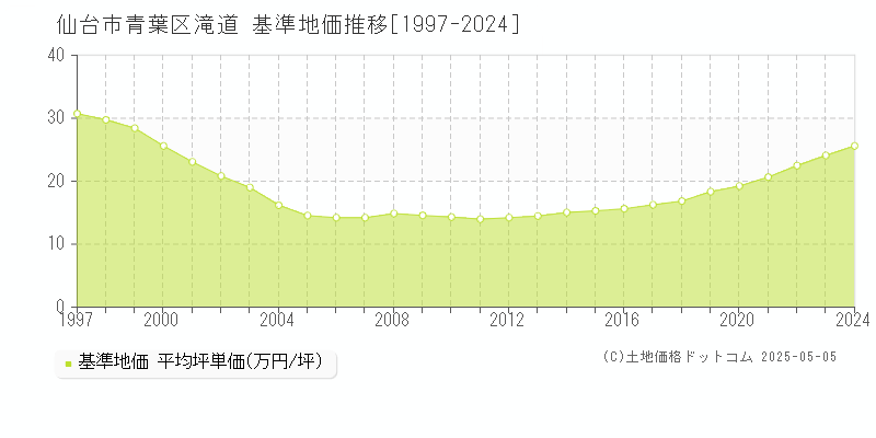 滝道(仙台市青葉区)の基準地価推移グラフ(坪単価)[1997-2024年]