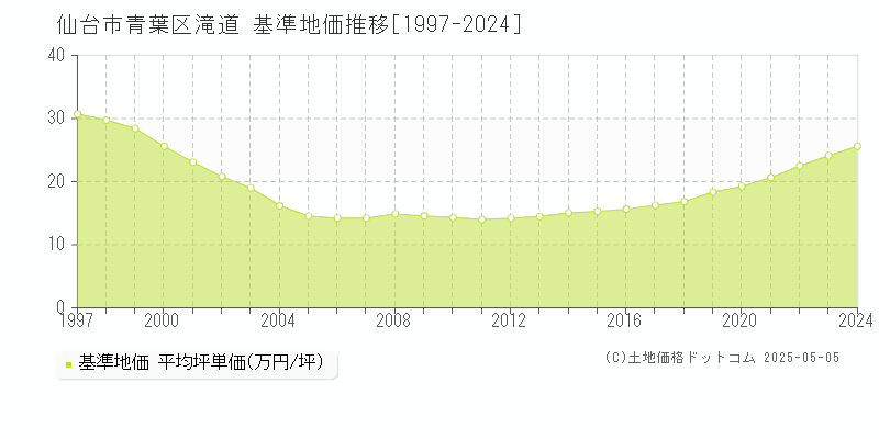 仙台市青葉区滝道の基準地価推移グラフ 