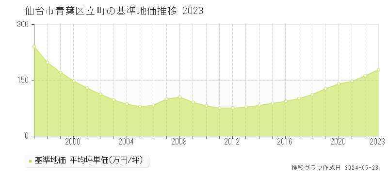 仙台市青葉区立町の基準地価推移グラフ 