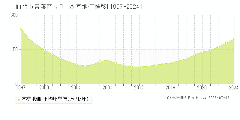 立町(仙台市青葉区)の基準地価推移グラフ(坪単価)[1997-2024年]