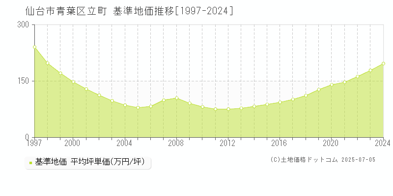 仙台市青葉区立町の基準地価推移グラフ 