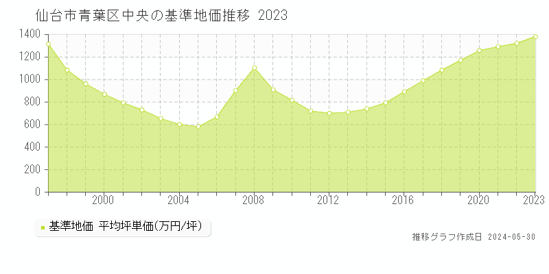 仙台市青葉区中央の基準地価推移グラフ 