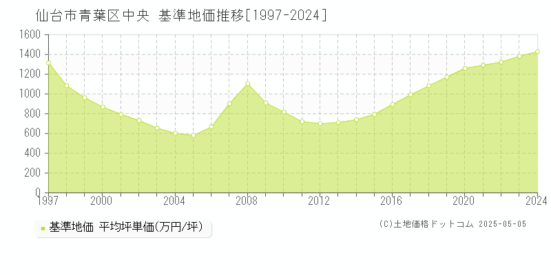 中央(仙台市青葉区)の基準地価推移グラフ(坪単価)[1997-2024年]