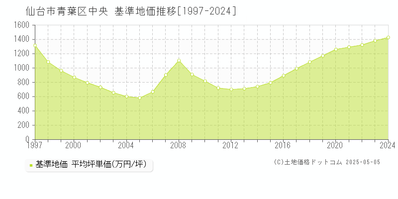 仙台市青葉区中央の基準地価推移グラフ 