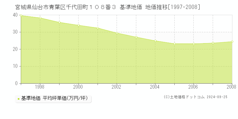 宮城県仙台市青葉区千代田町１０８番３ 基準地価 地価推移[1997-2008]