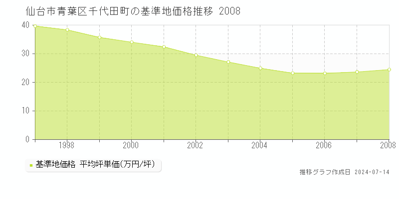 仙台市青葉区千代田町の基準地価推移グラフ 