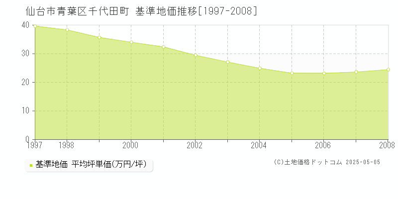 千代田町(仙台市青葉区)の基準地価推移グラフ(坪単価)[1997-2008年]