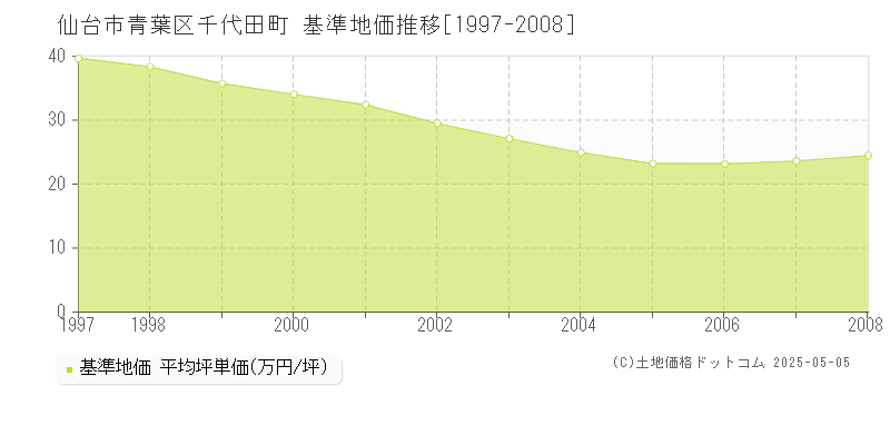 仙台市青葉区千代田町の基準地価推移グラフ 