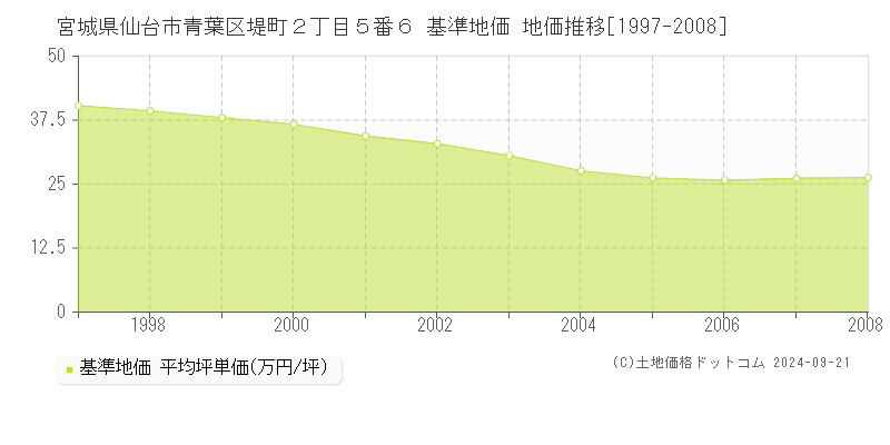 宮城県仙台市青葉区堤町２丁目５番６ 基準地価 地価推移[1997-2008]