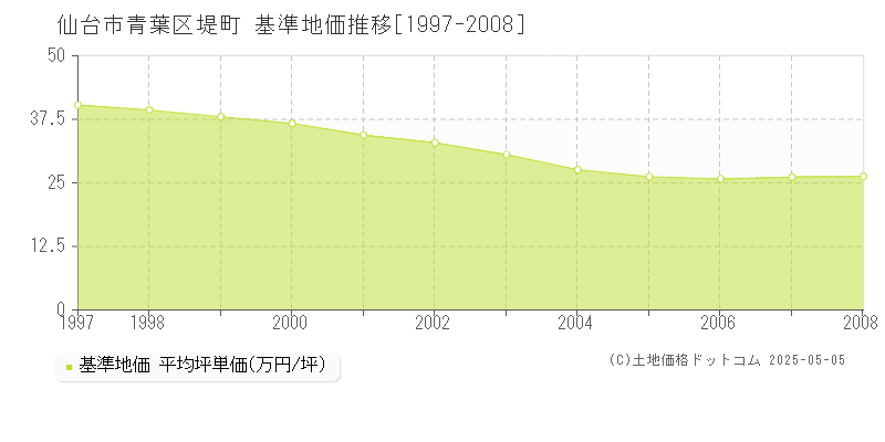 堤町(仙台市青葉区)の基準地価推移グラフ(坪単価)[1997-2008年]