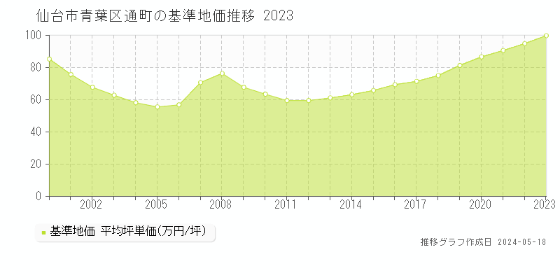 仙台市青葉区通町の基準地価推移グラフ 