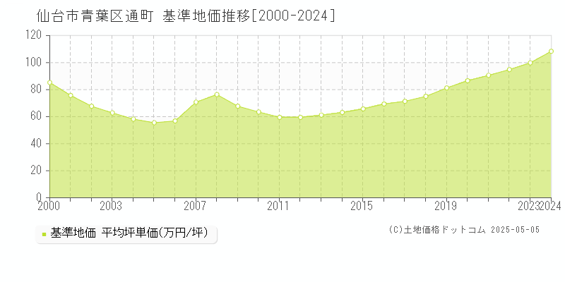 通町(仙台市青葉区)の基準地価推移グラフ(坪単価)[2000-2024年]