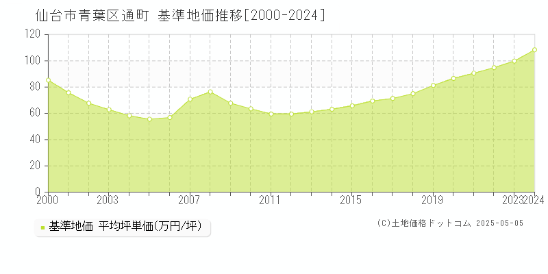 仙台市青葉区通町の基準地価推移グラフ 