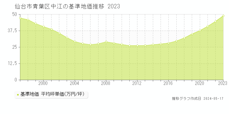 仙台市青葉区中江の基準地価推移グラフ 