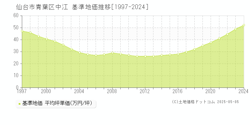 中江(仙台市青葉区)の基準地価推移グラフ(坪単価)[1997-2024年]