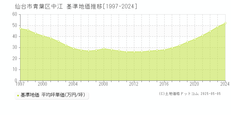 仙台市青葉区中江の基準地価推移グラフ 