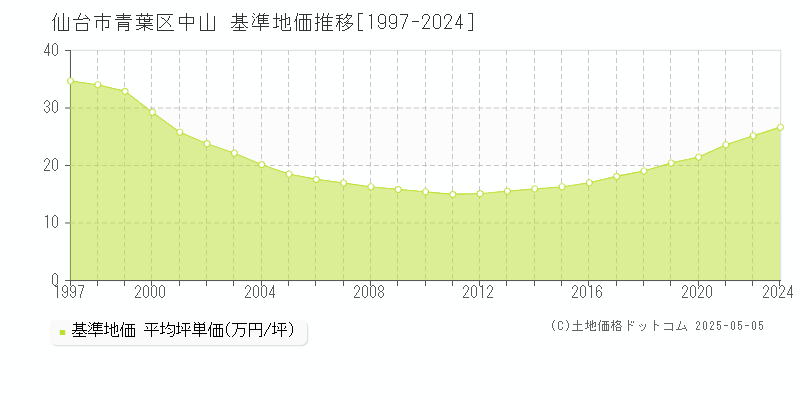 中山(仙台市青葉区)の基準地価推移グラフ(坪単価)[1997-2024年]