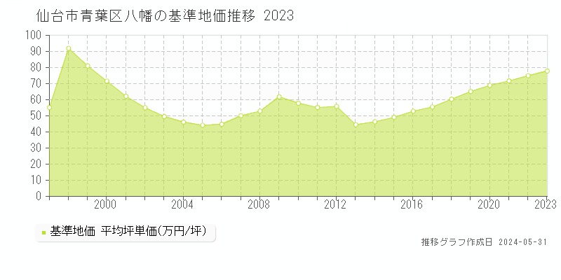 仙台市青葉区八幡の基準地価推移グラフ 