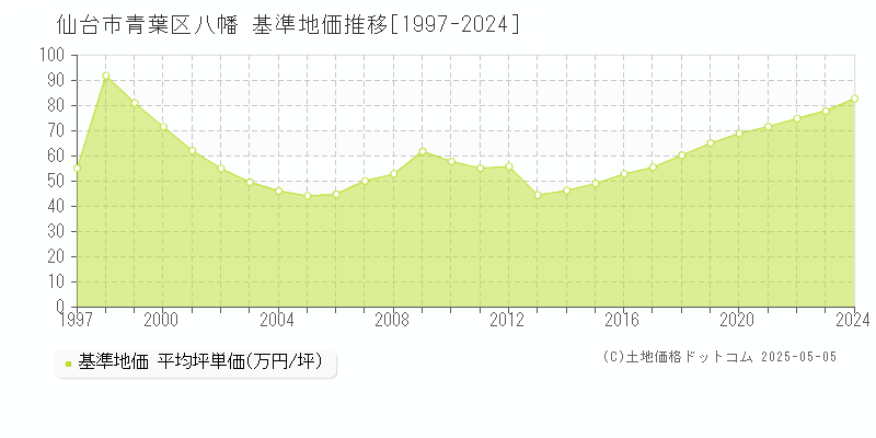 八幡(仙台市青葉区)の基準地価推移グラフ(坪単価)[1997-2024年]