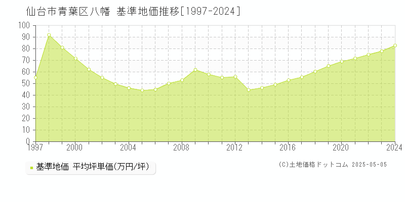 仙台市青葉区八幡の基準地価推移グラフ 